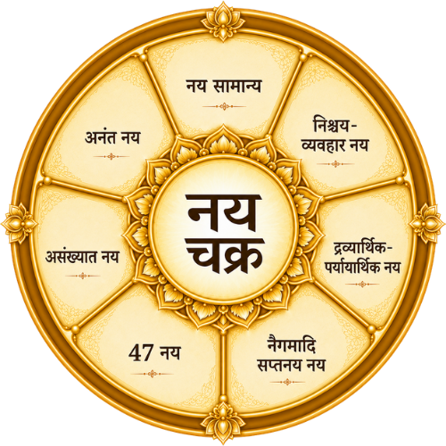 नय चक्र — the wheel of the seven Nayas of Jain logic